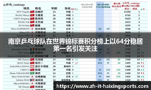 南京乒乓球队在世界锦标赛积分榜上以64分稳居第一名引发关注